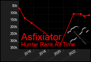 Total Graph of Asfixiator