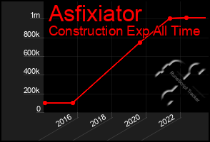 Total Graph of Asfixiator