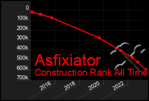 Total Graph of Asfixiator