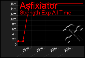 Total Graph of Asfixiator