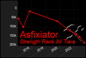 Total Graph of Asfixiator