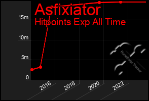 Total Graph of Asfixiator