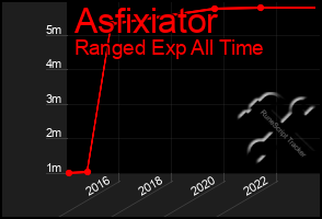 Total Graph of Asfixiator