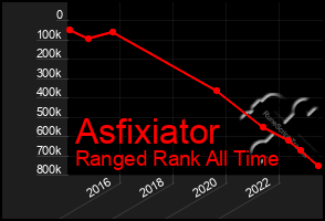 Total Graph of Asfixiator