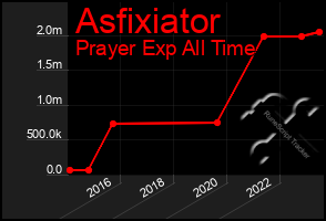 Total Graph of Asfixiator