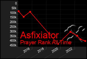 Total Graph of Asfixiator