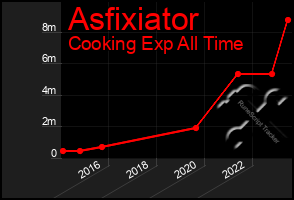 Total Graph of Asfixiator