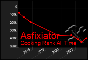 Total Graph of Asfixiator