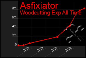 Total Graph of Asfixiator