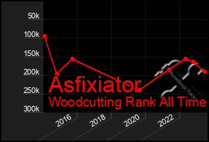 Total Graph of Asfixiator