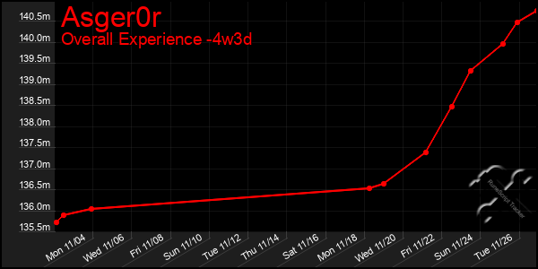 Last 31 Days Graph of Asger0r