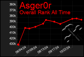 Total Graph of Asger0r