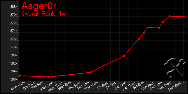 1 Week Graph of Asger0r