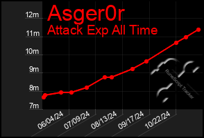 Total Graph of Asger0r