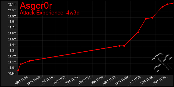 Last 31 Days Graph of Asger0r