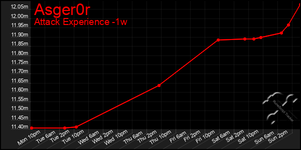 Last 7 Days Graph of Asger0r