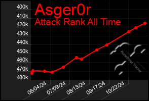 Total Graph of Asger0r