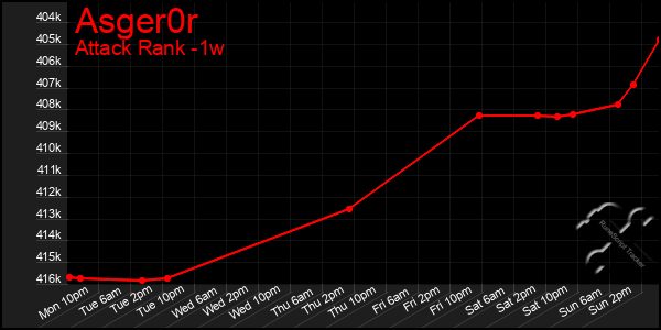 Last 7 Days Graph of Asger0r