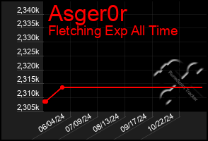 Total Graph of Asger0r