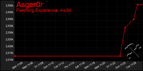 Last 31 Days Graph of Asger0r