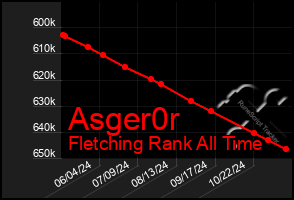 Total Graph of Asger0r