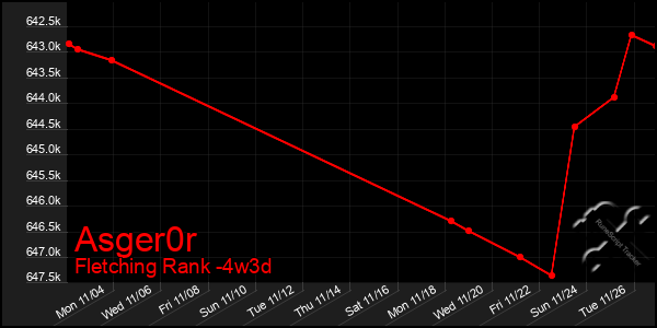 Last 31 Days Graph of Asger0r