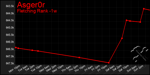 Last 7 Days Graph of Asger0r