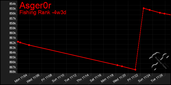 Last 31 Days Graph of Asger0r