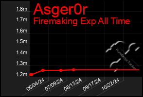 Total Graph of Asger0r