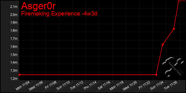 Last 31 Days Graph of Asger0r