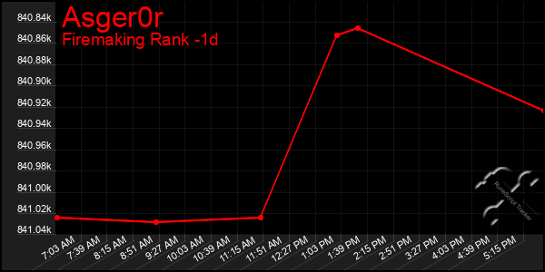 Last 24 Hours Graph of Asger0r