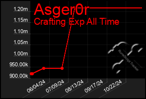 Total Graph of Asger0r