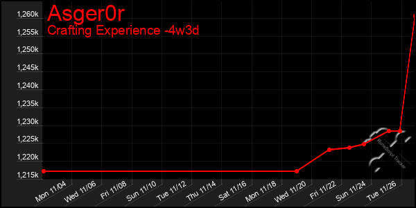 Last 31 Days Graph of Asger0r