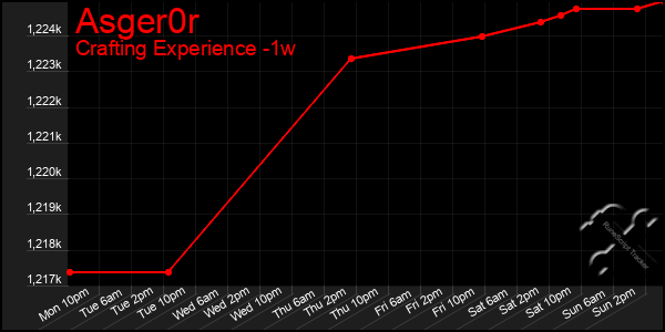 Last 7 Days Graph of Asger0r