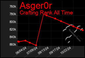 Total Graph of Asger0r