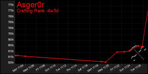 Last 31 Days Graph of Asger0r