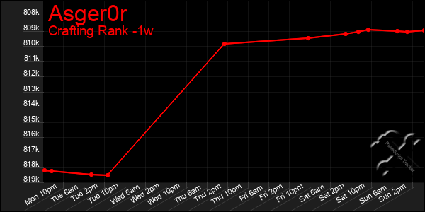 Last 7 Days Graph of Asger0r