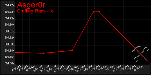 Last 24 Hours Graph of Asger0r