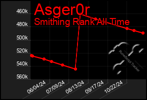 Total Graph of Asger0r