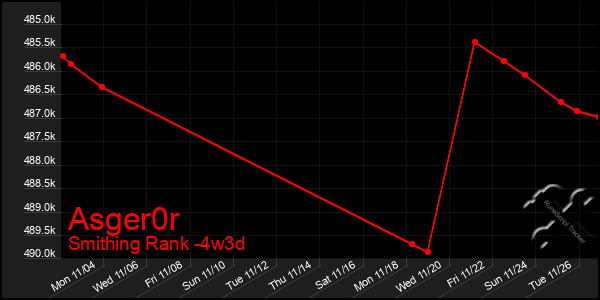 Last 31 Days Graph of Asger0r