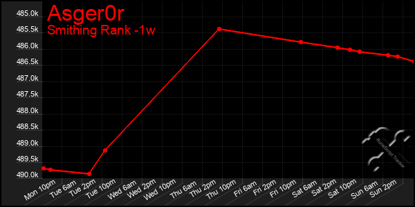 Last 7 Days Graph of Asger0r