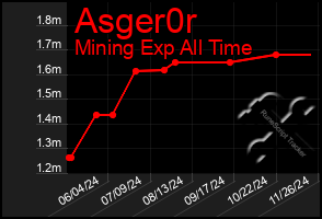 Total Graph of Asger0r