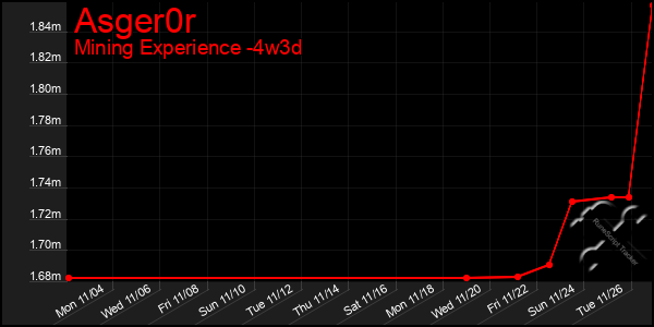 Last 31 Days Graph of Asger0r