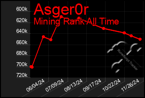 Total Graph of Asger0r