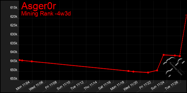 Last 31 Days Graph of Asger0r