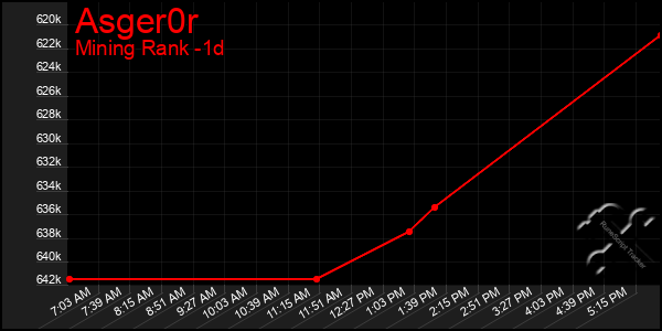 Last 24 Hours Graph of Asger0r