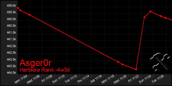 Last 31 Days Graph of Asger0r