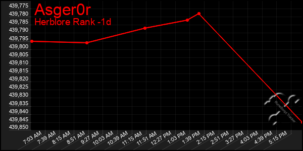 Last 24 Hours Graph of Asger0r