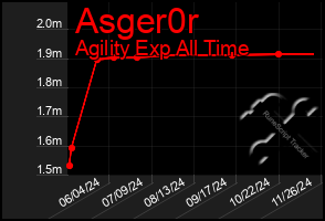 Total Graph of Asger0r