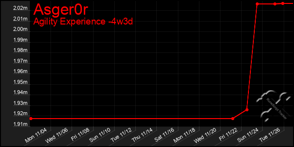 Last 31 Days Graph of Asger0r